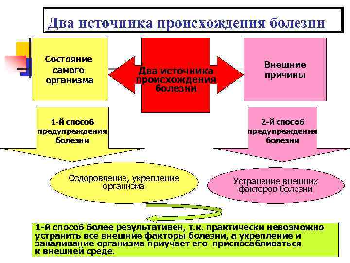 Два источника происхождения болезни Состояние самого организма Два источника происхождения болезни 1 -й способ