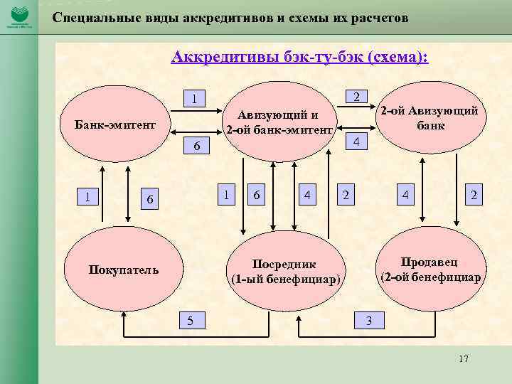 Специальные виды аккредитивов и схемы их расчетов Аккредитивы бэк-ту-бэк (схема): 2 1 Авизующий и