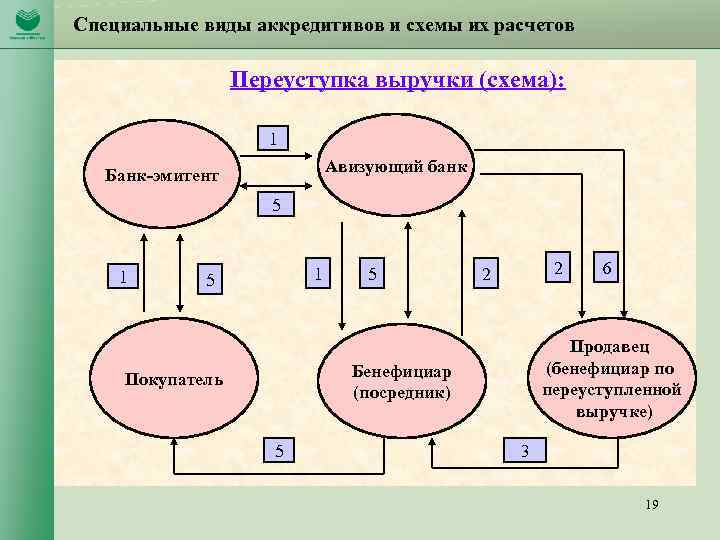 Специальные виды аккредитивов и схемы их расчетов Переуступка выручки (схема): 1 Авизующий банк Банк-эмитент