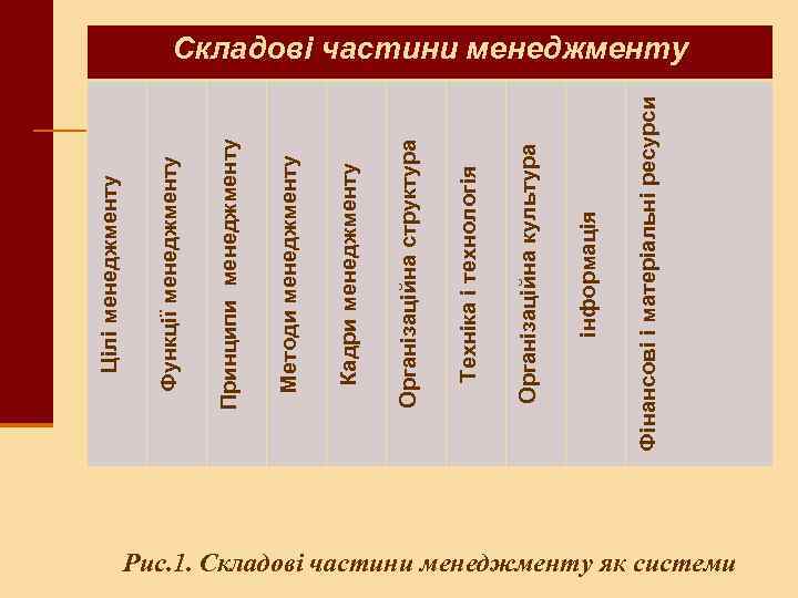 Фінансові і матеріальні ресурси інформація Організаційна культура Техніка і технологія Організаційна структура Кадри менеджменту