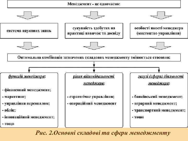 Рис. 2. Основні складові та сфери менеджменту 