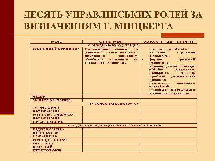 ДЕСЯТЬ УПРАВЛІНСЬКИХ РОЛЕЙ ЗА ВИЗНАЧЕННЯМ Г. МІНЦБЕРГА 