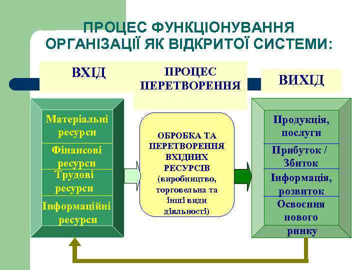 ПРОЦЕС ФУНКЦІОНУВАННЯ ОРГАНІЗАЦІЇ ЯК ВІДКРИТОЇ СИСТЕМИ: ВХІД Матеріальні ресурси Фінансові ресурси Трудові ресурси Інформаційні