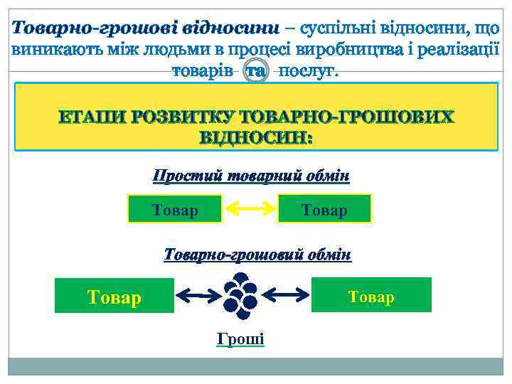 Товарно-грошові відносини – суспільні відносини, що виникають між людьми в процесі виробництва і реалізації