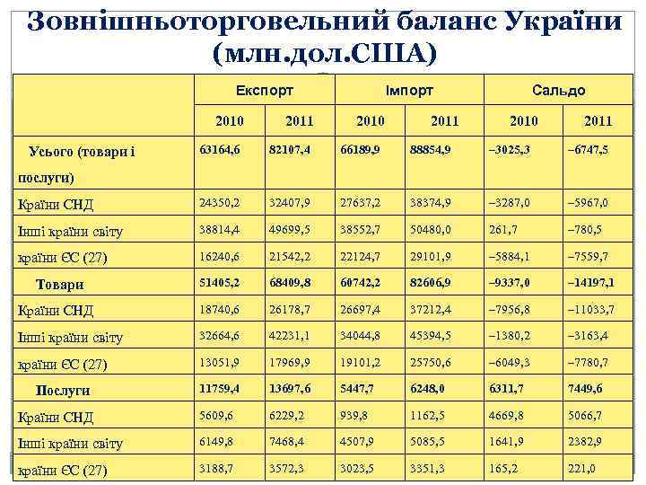 Зовнішньоторговельний баланс України (млн. дол. США) Експорт 2010 2011 Імпорт 2010 2011 Сальдо 2010