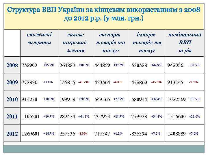 Структура ВВП України за кінцевим використанням з 2008 до 2012 р. р. (у млн.