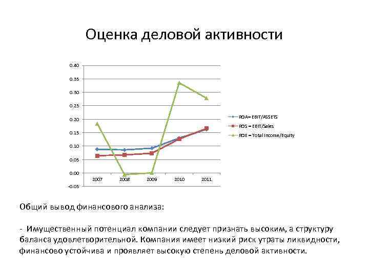Оценка деловой активности 0. 40 0. 35 0. 30 0. 25 ROA= EBIT/ASSETS 0.