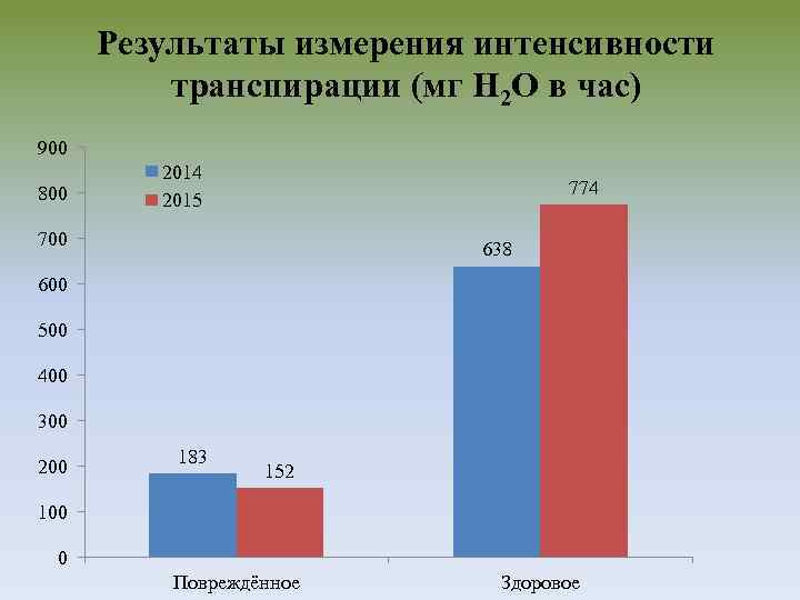 Результаты измерения интенсивности транспирации (мг H 2 O в час) 900 800 2014 2015