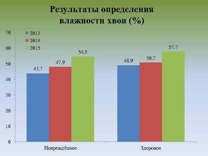 Результаты определения влажности хвои (%) 70 60 50 2013 2014 2015 57. 7 54.