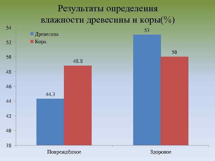 54 52 Результаты определения влажности древесины и коры(%) 53 Древесина Кора 50 50 48.