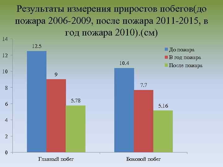 14 Результаты измерения приростов побегов(до пожара 2006 -2009, после пожара 2011 -2015, в год