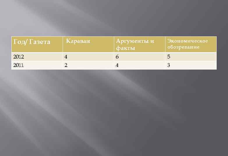 Год/ Газета Караван Аргументы и факты Экономическое обозревание 2012 4 6 5 2011 2