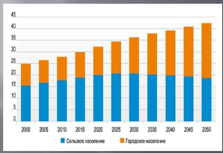 Уровень урбанизации индии карта