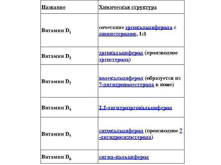 Название Химическая структура Витамин D 1 сочетание эргокальциферола с люмистеролом, 1: 1 Витамин D