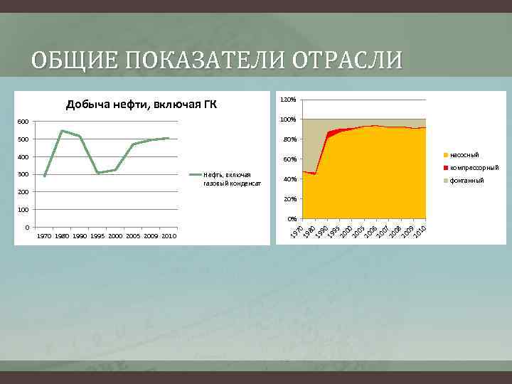 ОБЩИЕ ПОКАЗАТЕЛИ ОТРАСЛИ Добыча нефти, включая ГК 120% 600 100% 500 80% 400 60%