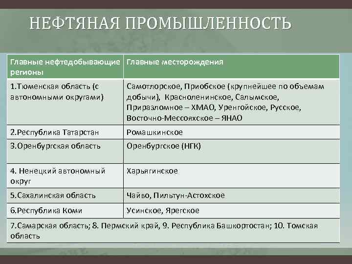 НЕФТЯНАЯ ПРОМЫШЛЕННОСТЬ Главные нефтедобывающие Главные месторождения регионы 1. Тюменская область (с автономными округами) Самотлорское,