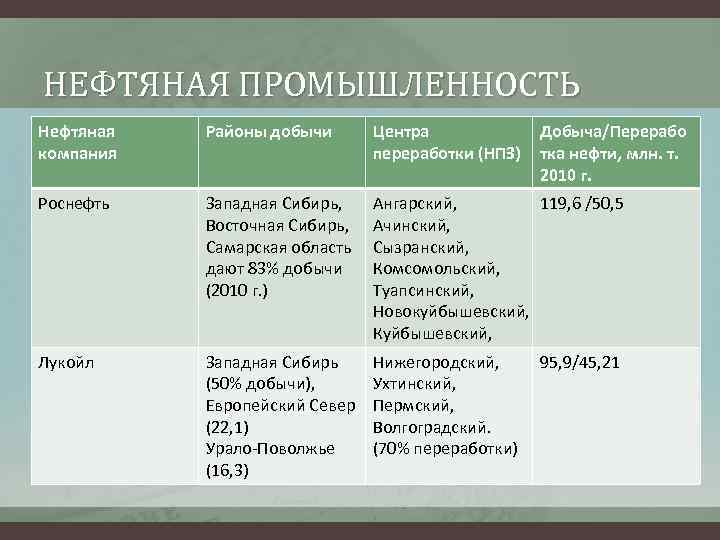 НЕФТЯНАЯ ПРОМЫШЛЕННОСТЬ Нефтяная компания Районы добычи Центра переработки (НПЗ) Добыча/Перерабо тка нефти, млн. т.