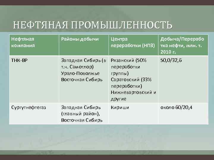 НЕФТЯНАЯ ПРОМЫШЛЕННОСТЬ Нефтяная компания Районы добычи Центра переработки (НПЗ) Добыча/Перерабо тка нефти, млн. т.