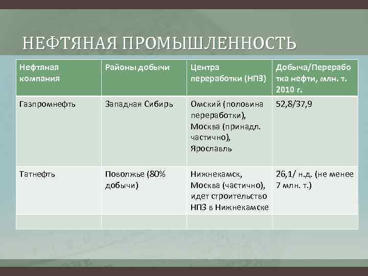 НЕФТЯНАЯ ПРОМЫШЛЕННОСТЬ Нефтяная компания Районы добычи Центра переработки (НПЗ) Добыча/Перерабо тка нефти, млн. т.