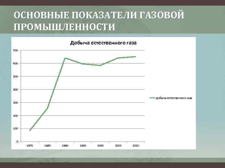 ОСНОВНЫЕ ПОКАЗАТЕЛИ ГАЗОВОЙ ПРОМЫШЛЕННОСТИ Добыча естественного газа 700 600 500 400 Добыча естественного газа