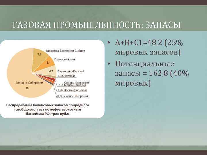 ГАЗОВАЯ ПРОМЫШЛЕННОСТЬ: ЗАПАСЫ • А+В+С 1=48, 2 (25% мировых запасов) • Потенциальные запасы =