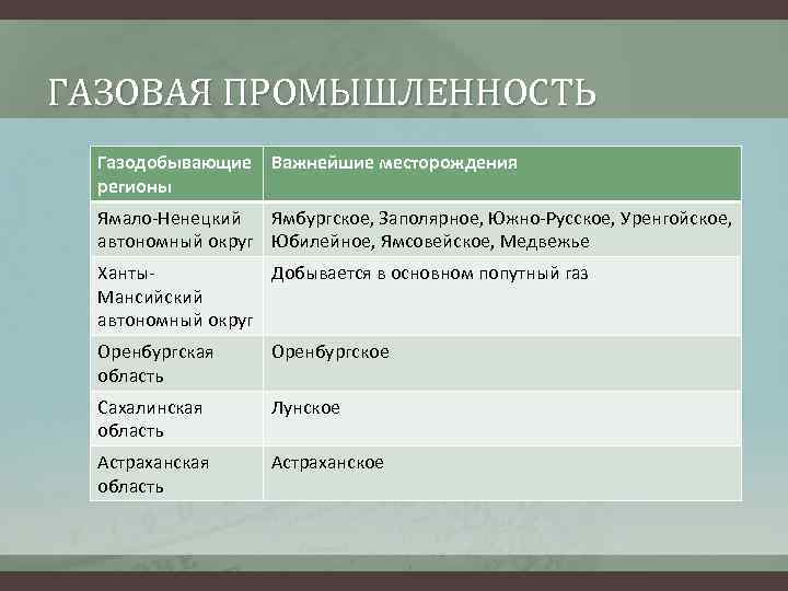 ГАЗОВАЯ ПРОМЫШЛЕННОСТЬ Газодобывающие Важнейшие месторождения регионы Ямало-Ненецкий Ямбургское, Заполярное, Южно-Русское, Уренгойское, автономный округ Юбилейное,