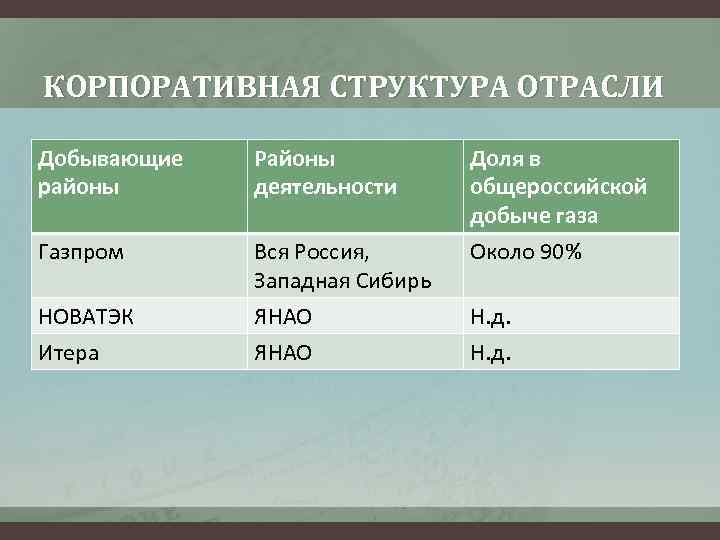 КОРПОРАТИВНАЯ СТРУКТУРА ОТРАСЛИ Добывающие районы Районы деятельности Газпром Вся Россия, Западная Сибирь НОВАТЭК Итера