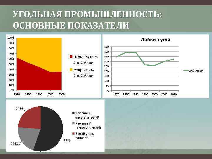 УГОЛЬНАЯ ПРОМЫШЛЕННОСТЬ: ОСНОВНЫЕ ПОКАЗАТЕЛИ 100% Добыча угля 90% 450 80% 400 70% подземным способом