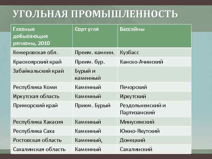 УГОЛЬНАЯ ПРОМЫШЛЕННОСТЬ Главные добывающие регионы, 2010 Сорт угля Бассейны Кемеровская обл. Преим. каменн. Кузбасс