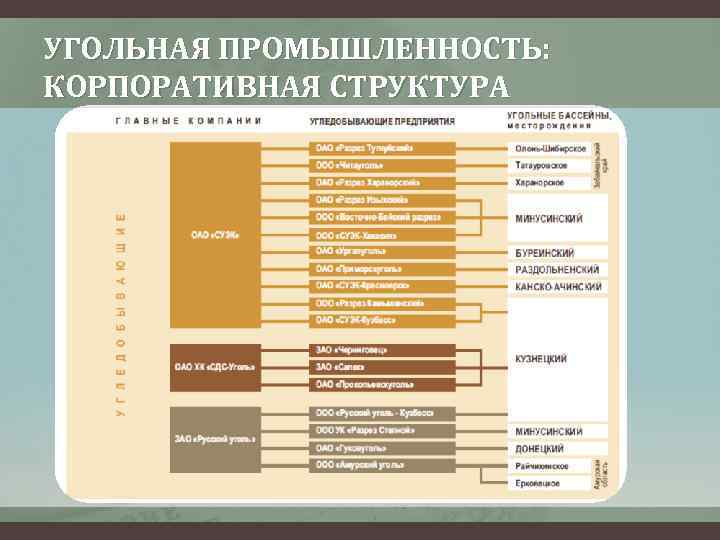 УГОЛЬНАЯ ПРОМЫШЛЕННОСТЬ: КОРПОРАТИВНАЯ СТРУКТУРА 