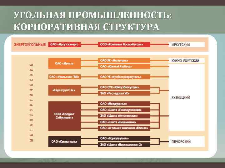 УГОЛЬНАЯ ПРОМЫШЛЕННОСТЬ: КОРПОРАТИВНАЯ СТРУКТУРА 