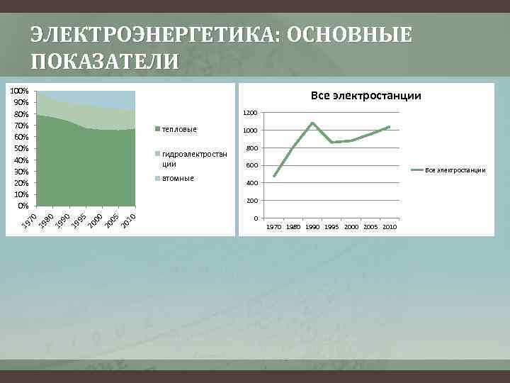 ЭЛЕКТРОЭНЕРГЕТИКА: ОСНОВНЫЕ ПОКАЗАТЕЛИ 100% 90% 80% 70% 60% 50% 40% 30% 20% 10% 0%