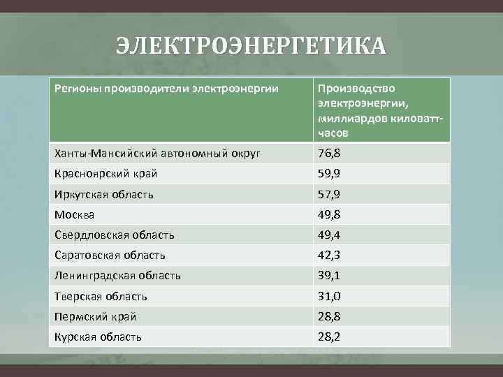 ЭЛЕКТРОЭНЕРГЕТИКА Регионы производители электроэнергии Производство электроэнергии, миллиардов киловаттчасов Ханты-Мансийский автономный округ 76, 8 Красноярский