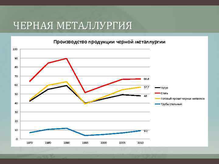 ЧЕРНАЯ МЕТАЛЛУРГИЯ Производство продукции черной металлургии 100 90 80 70 66. 8 60 57.