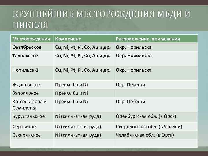 КРУПНЕЙШИЕ МЕСТОРОЖДЕНИЯ МЕДИ И НИКЕЛЯ Месторождения Компонент Расположение, примечания Октябрьское Cu, Ni, Pt, Pl,