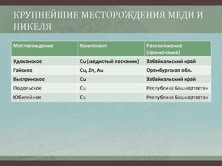 КРУПНЕЙШИЕ МЕСТОРОЖДЕНИЯ МЕДИ И НИКЕЛЯ Месторождение Компонент Расположение (примечание) Удоканское Cu (медистый песчаник) Забайкальский