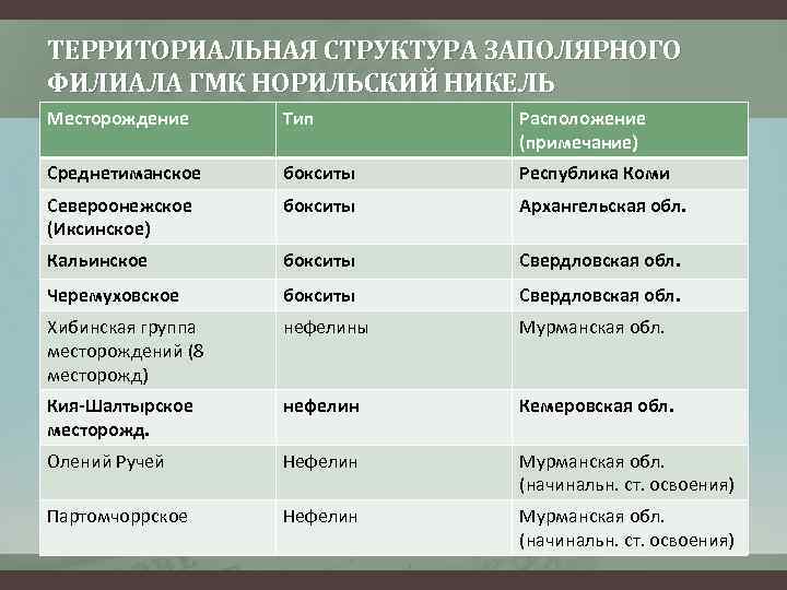 ТЕРРИТОРИАЛЬНАЯ СТРУКТУРА ЗАПОЛЯРНОГО ФИЛИАЛА ГМК НОРИЛЬСКИЙ НИКЕЛЬ Месторождение Тип Расположение (примечание) Среднетиманское бокситы Республика