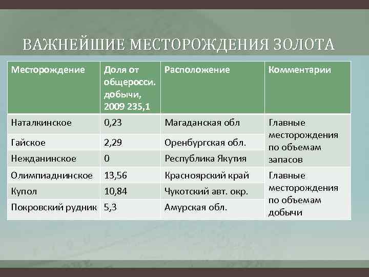 ВАЖНЕЙШИЕ МЕСТОРОЖДЕНИЯ ЗОЛОТА Месторождение Доля от Расположение общеросси. добычи, 2009 235, 1 Комментарии Наталкинское