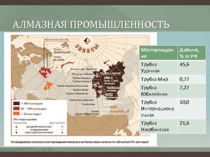 АЛМАЗНАЯ ПРОМЫШЛЕННОСТЬ Месторожден ие Добыча, % от РФ Трубка Удачная 45, 6 Трубка Мир