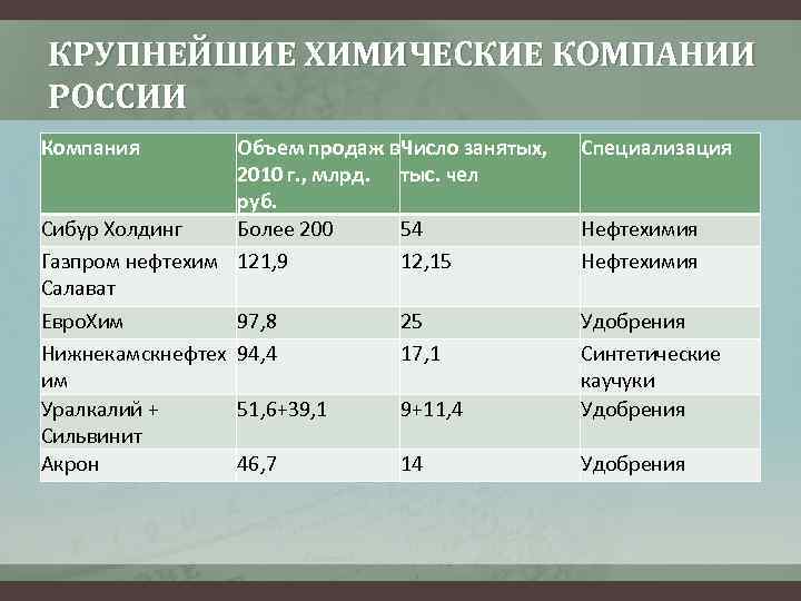 КРУПНЕЙШИЕ ХИМИЧЕСКИЕ КОМПАНИИ РОССИИ Компания Объем продаж в. Число занятых, 2010 г. , млрд.