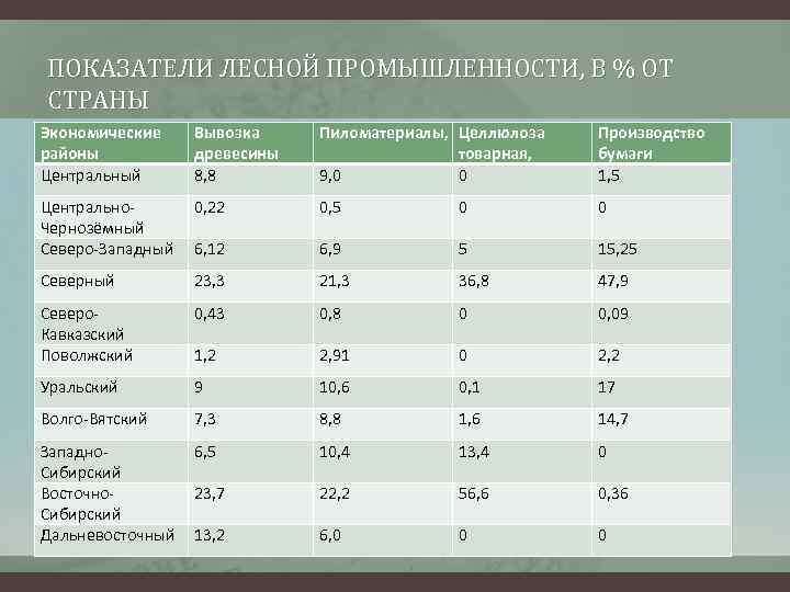 ПОКАЗАТЕЛИ ЛЕСНОЙ ПРОМЫШЛЕННОСТИ, В % ОТ СТРАНЫ Экономические районы Центральный Вывозка древесины 8, 8