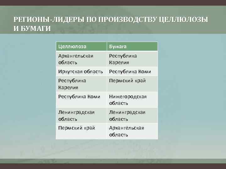 РЕГИОНЫ-ЛИДЕРЫ ПО ПРОИЗВОДСТВУ ЦЕЛЛЮЛОЗЫ И БУМАГИ Целлюлоза Бумага Архангельская область Республика Карелия Иркутская область