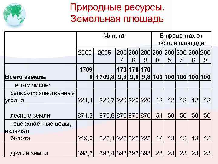 Природные ресурсы. Земельная площадь Млн. га 2000 В процентах от общей площади 2005 200