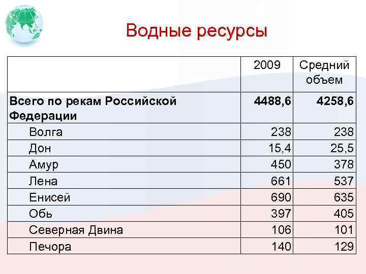 Водные ресурсы 2009 Всего по рекам Российской Федерации Волга Дон Амур Лена Енисей Обь