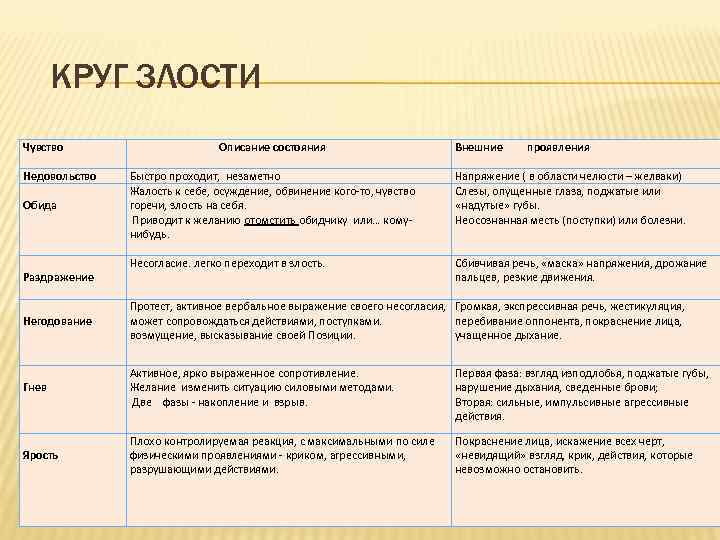 КРУГ ЗЛОСТИ Чувство Описание состояния Внешние проявления Недовольство Обида Быстро проходит, незаметно Жалость к