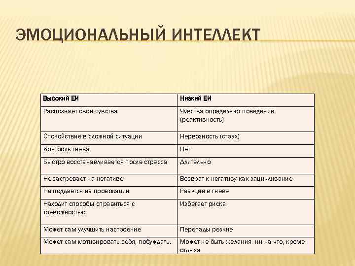ЭМОЦИОНАЛЬНЫЙ ИНТЕЛЛЕКТ Высокий ЕИ Низкий ЕИ Распознает свои чувства Чувства определяют поведение (реактивность) Спокойствие