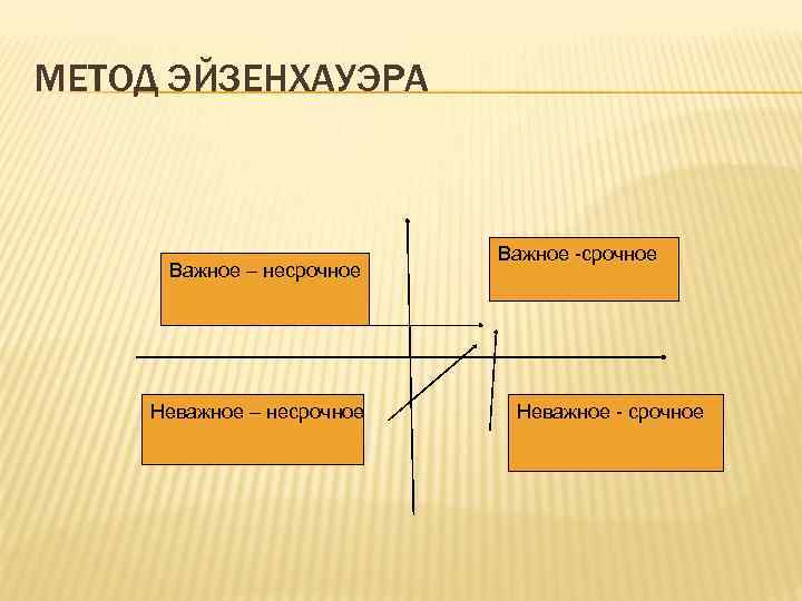 МЕТОД ЭЙЗЕНХАУЭРА Важное – несрочное Важное несрочное Неважное – несрочное Важное -срочное Неважное -
