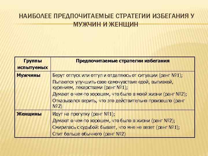 НАИБОЛЕЕ ПРЕДПОЧИТАЕМЫЕ СТРАТЕГИИ ИЗБЕГАНИЯ У МУЖЧИН И ЖЕНЩИН Группы испытуемых Предпочитаемые стратегии избегания Мужчины