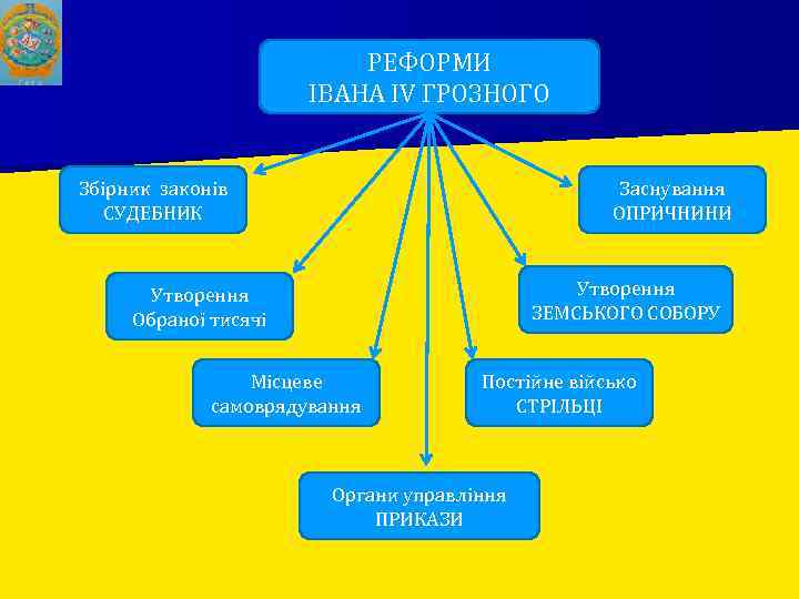 РЕФОРМИ ІВАНА IV ГРОЗНОГО Збірник законів СУДЕБНИК Заснування ОПРИЧНИНИ Утворення ЗЕМСЬКОГО СОБОРУ Утворення Обраної