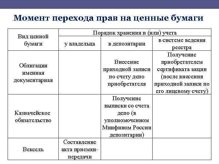 Момент перехода прав на ценные бумаги Вид ценной бумаги Облигация именная документарная Казначейское обязательство